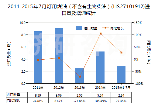 2011-2015年7月燈用煤油（不含有生物柴油）(HS27101912)進口量及增速統(tǒng)計
